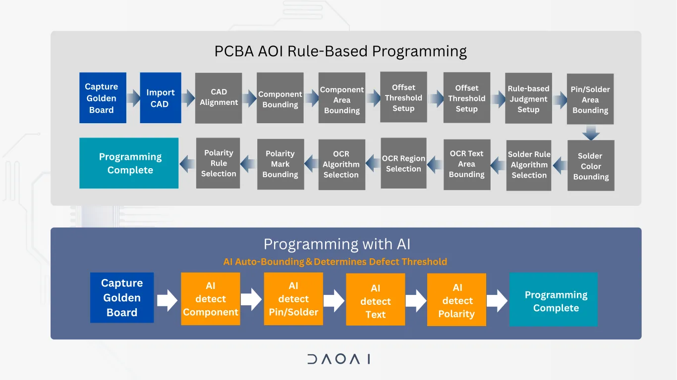 Copy of PCBA Programming