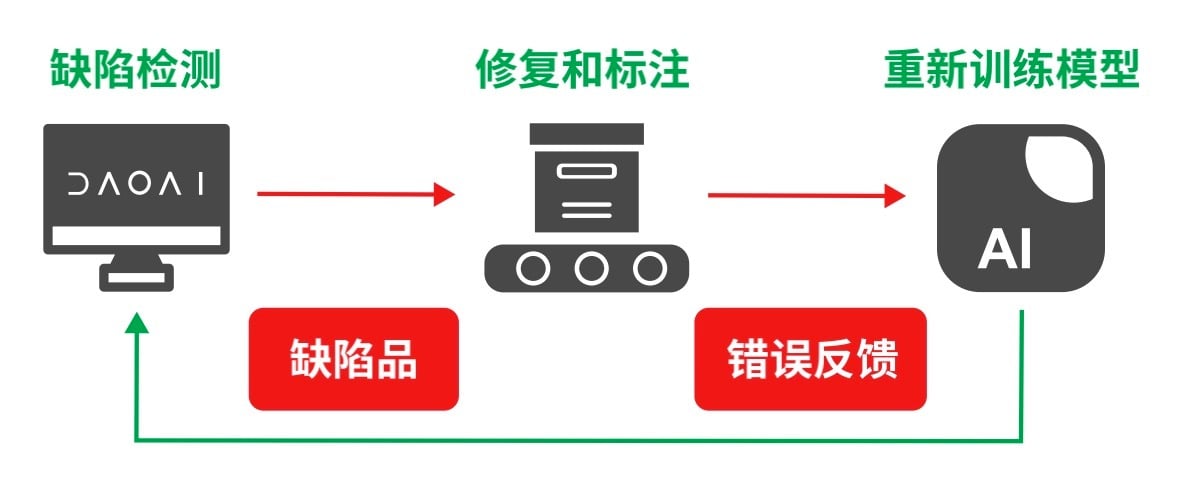 AOI反馈循环